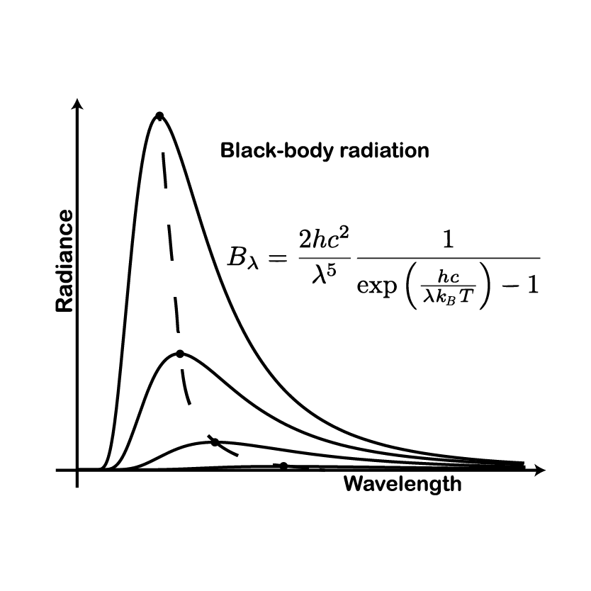 Quantum Field Theory and Temperature